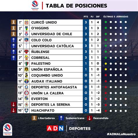 tabla de posiciones futbol chileno 2022